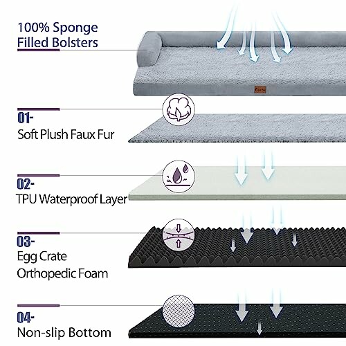 Diagram showing layers of a dog bed: sponge-filled bolsters, plush faux fur, TPU waterproof layer, egg crate orthopedic foam, non-slip bottom.