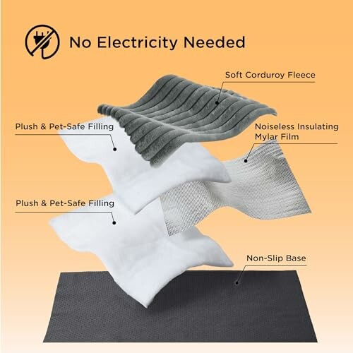 Illustration showing layers of a pet bed, including soft corduroy fleece, insulating mylar film, plush filling, and non-slip base.